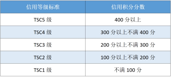 涉稅專業(yè)服務(wù)機(jī)構(gòu)信用積分提升攻略～